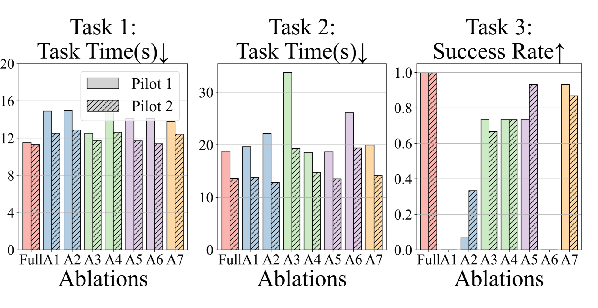 Overall real-world task success rates across tasks and ablations